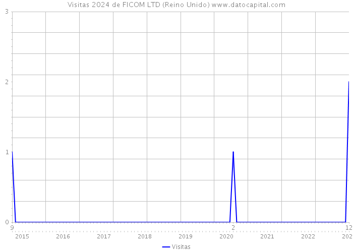 Visitas 2024 de FICOM LTD (Reino Unido) 