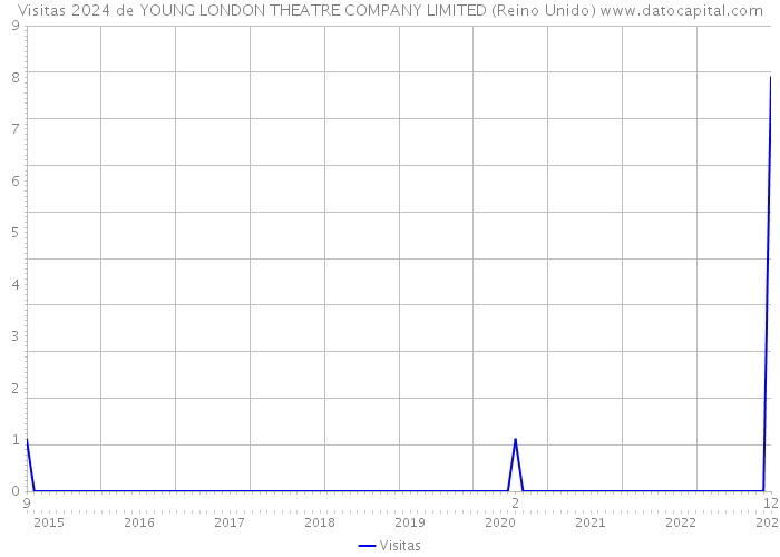 Visitas 2024 de YOUNG LONDON THEATRE COMPANY LIMITED (Reino Unido) 