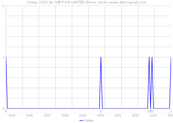 Visitas 2024 de CHB P H R LIMITED (Reino Unido) 