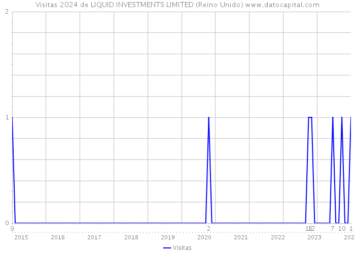 Visitas 2024 de LIQUID INVESTMENTS LIMITED (Reino Unido) 