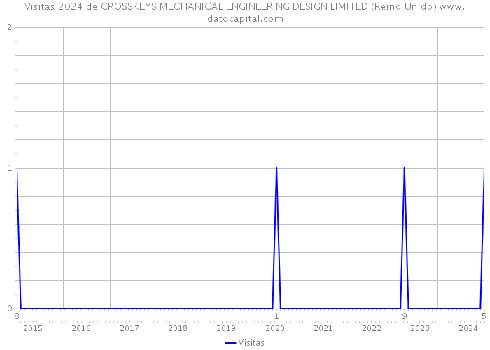 Visitas 2024 de CROSSKEYS MECHANICAL ENGINEERING DESIGN LIMITED (Reino Unido) 