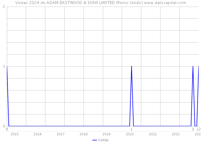 Visitas 2024 de ADAM EASTWOOD & SONS LIMITED (Reino Unido) 