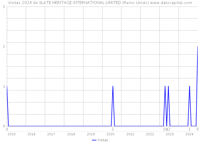 Visitas 2024 de SLATE HERITAGE INTERNATIONAL LIMITED (Reino Unido) 