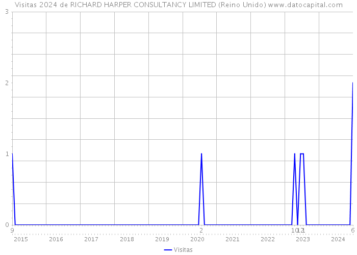 Visitas 2024 de RICHARD HARPER CONSULTANCY LIMITED (Reino Unido) 