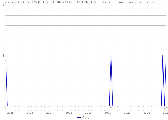 Visitas 2024 de D W JONES BUILDING CONTRACTORS LIMITED (Reino Unido) 