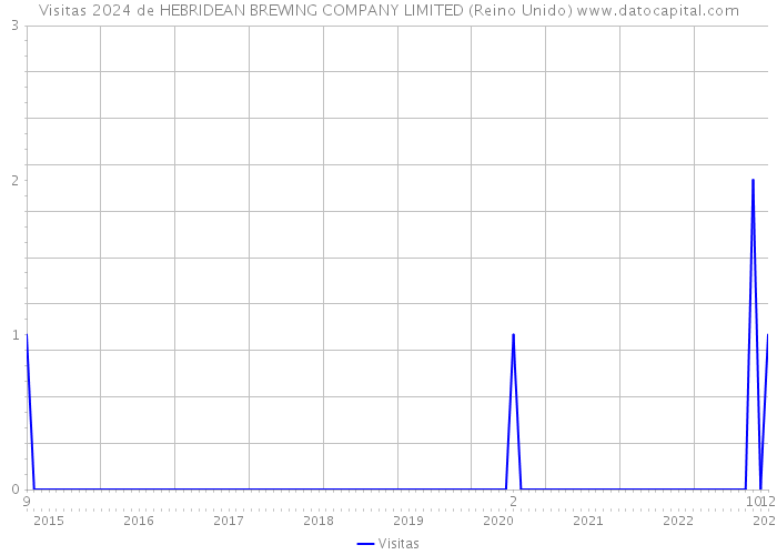 Visitas 2024 de HEBRIDEAN BREWING COMPANY LIMITED (Reino Unido) 