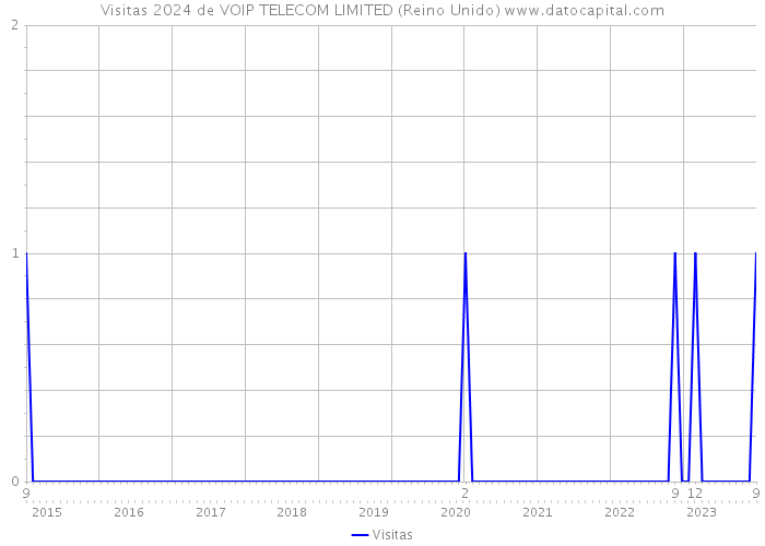 Visitas 2024 de VOIP TELECOM LIMITED (Reino Unido) 
