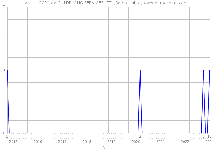 Visitas 2024 de G U DRIVING SERVICES LTD (Reino Unido) 