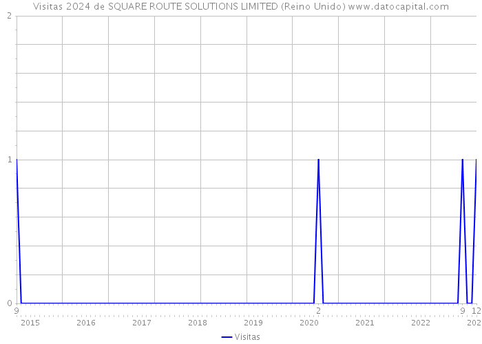 Visitas 2024 de SQUARE ROUTE SOLUTIONS LIMITED (Reino Unido) 