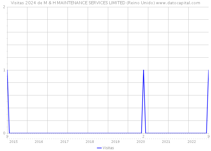 Visitas 2024 de M & H MAINTENANCE SERVICES LIMITED (Reino Unido) 