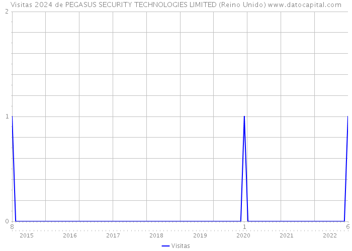 Visitas 2024 de PEGASUS SECURITY TECHNOLOGIES LIMITED (Reino Unido) 