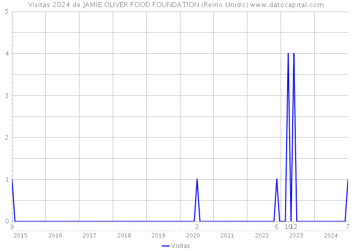 Visitas 2024 de JAMIE OLIVER FOOD FOUNDATION (Reino Unido) 