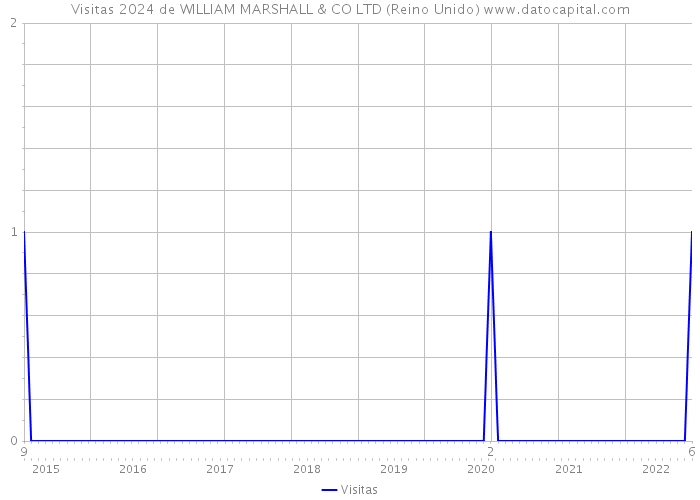 Visitas 2024 de WILLIAM MARSHALL & CO LTD (Reino Unido) 