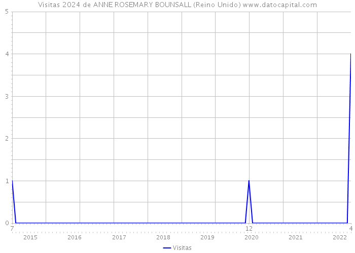 Visitas 2024 de ANNE ROSEMARY BOUNSALL (Reino Unido) 