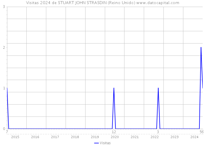 Visitas 2024 de STUART JOHN STRASDIN (Reino Unido) 