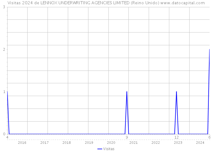 Visitas 2024 de LENNOX UNDERWRITING AGENCIES LIMITED (Reino Unido) 