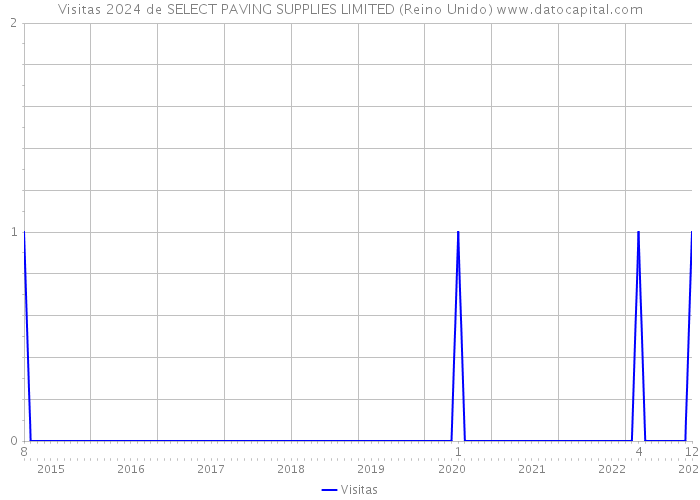 Visitas 2024 de SELECT PAVING SUPPLIES LIMITED (Reino Unido) 