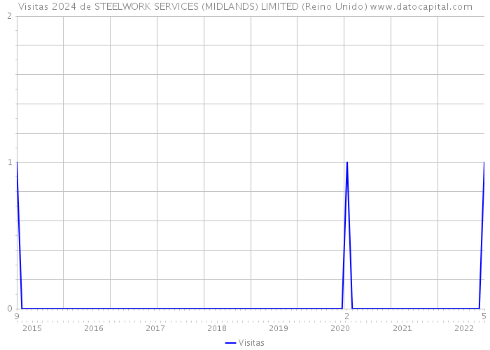Visitas 2024 de STEELWORK SERVICES (MIDLANDS) LIMITED (Reino Unido) 