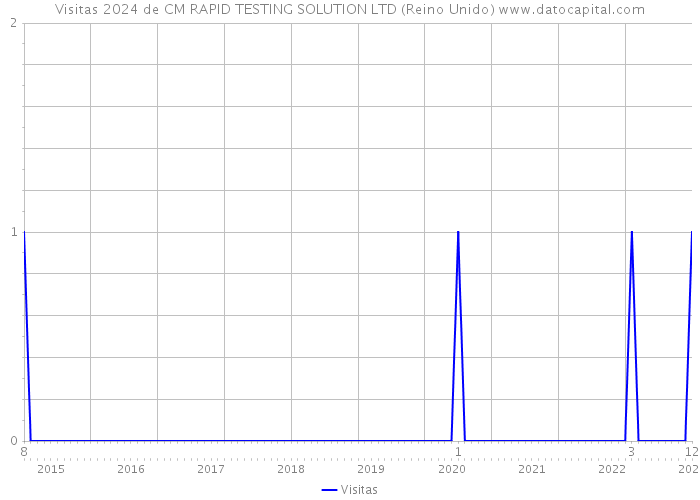 Visitas 2024 de CM RAPID TESTING SOLUTION LTD (Reino Unido) 