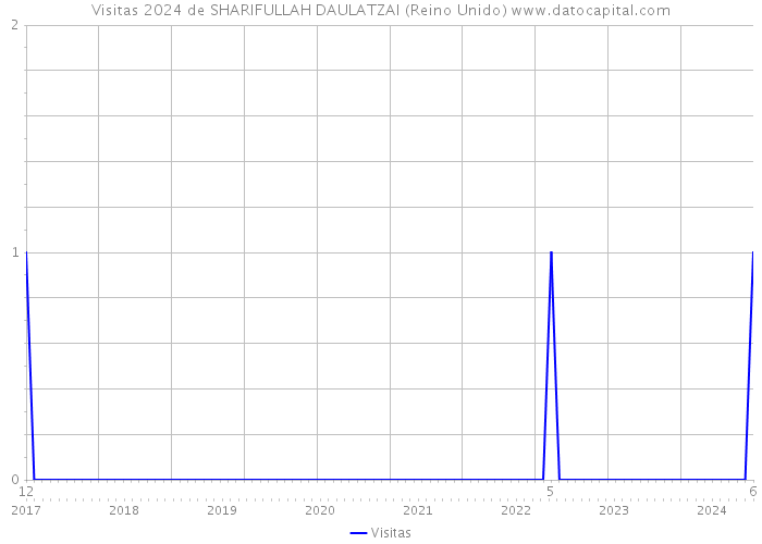 Visitas 2024 de SHARIFULLAH DAULATZAI (Reino Unido) 