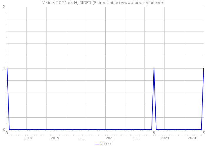 Visitas 2024 de HJ RIDER (Reino Unido) 