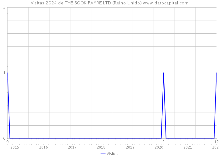 Visitas 2024 de THE BOOK FAYRE LTD (Reino Unido) 