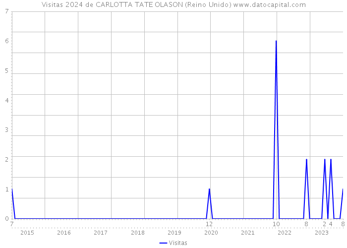 Visitas 2024 de CARLOTTA TATE OLASON (Reino Unido) 