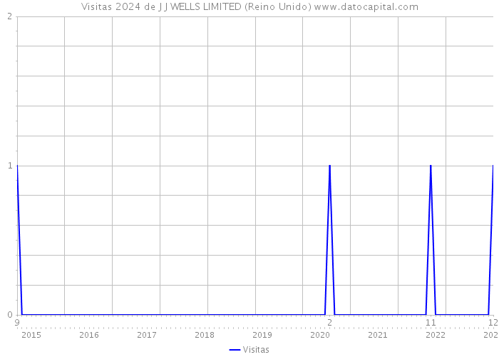 Visitas 2024 de J J WELLS LIMITED (Reino Unido) 