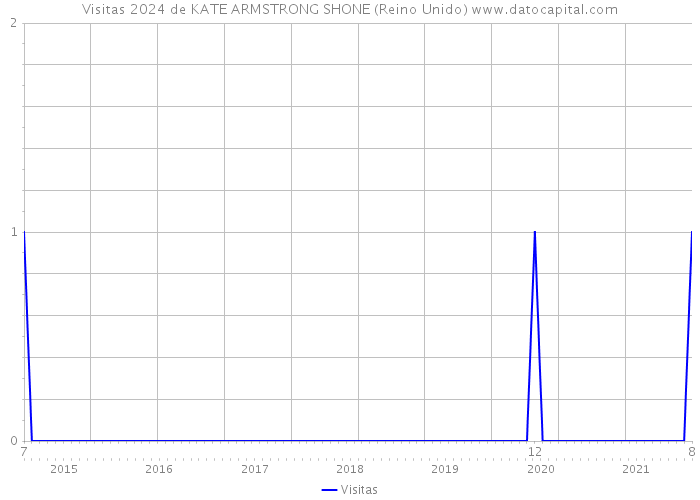 Visitas 2024 de KATE ARMSTRONG SHONE (Reino Unido) 