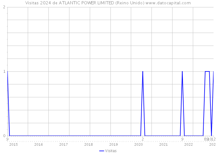 Visitas 2024 de ATLANTIC POWER LIMITED (Reino Unido) 