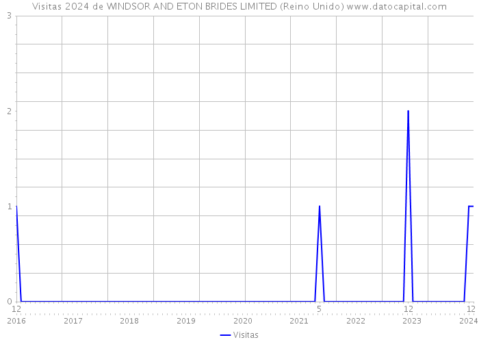 Visitas 2024 de WINDSOR AND ETON BRIDES LIMITED (Reino Unido) 