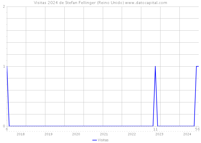 Visitas 2024 de Stefan Fellinger (Reino Unido) 