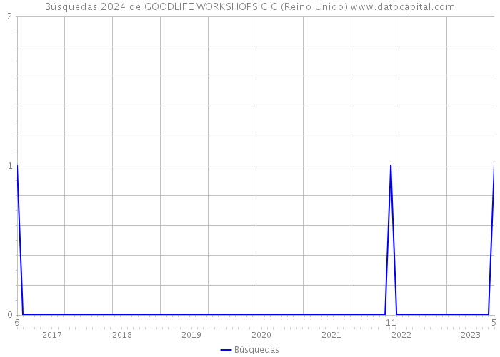 Búsquedas 2024 de GOODLIFE WORKSHOPS CIC (Reino Unido) 