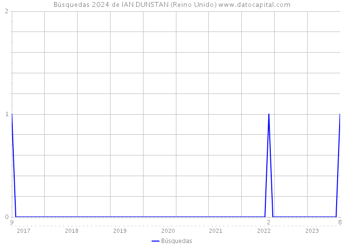 Búsquedas 2024 de IAN DUNSTAN (Reino Unido) 