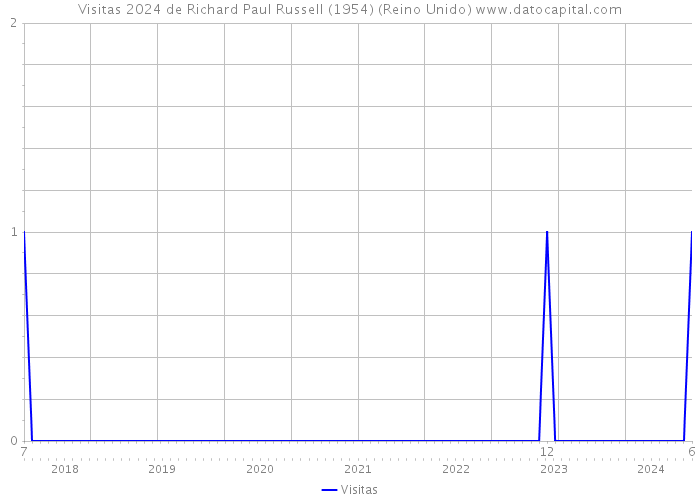 Visitas 2024 de Richard Paul Russell (1954) (Reino Unido) 