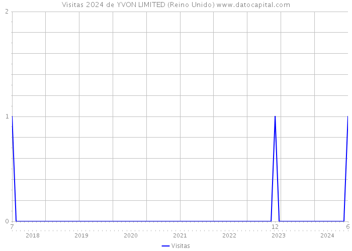 Visitas 2024 de YVON LIMITED (Reino Unido) 