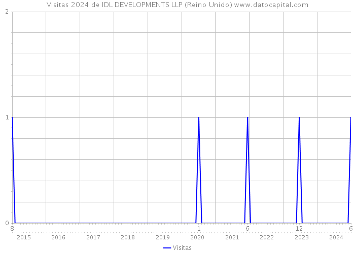 Visitas 2024 de IDL DEVELOPMENTS LLP (Reino Unido) 