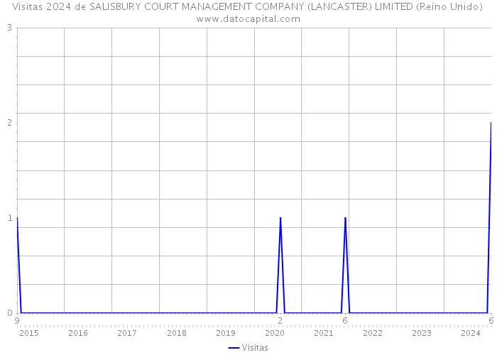 Visitas 2024 de SALISBURY COURT MANAGEMENT COMPANY (LANCASTER) LIMITED (Reino Unido) 