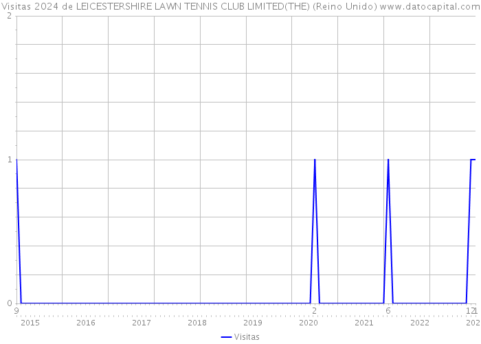 Visitas 2024 de LEICESTERSHIRE LAWN TENNIS CLUB LIMITED(THE) (Reino Unido) 