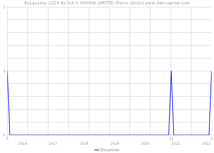 Búsquedas 2024 de N.A.S. MANNA LIMITED (Reino Unido) 