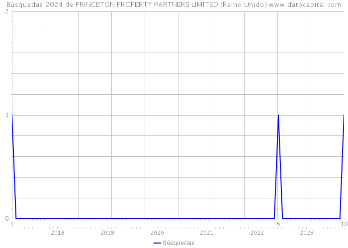 Búsquedas 2024 de PRINCETON PROPERTY PARTNERS LIMITED (Reino Unido) 