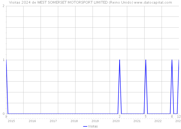 Visitas 2024 de WEST SOMERSET MOTORSPORT LIMITED (Reino Unido) 