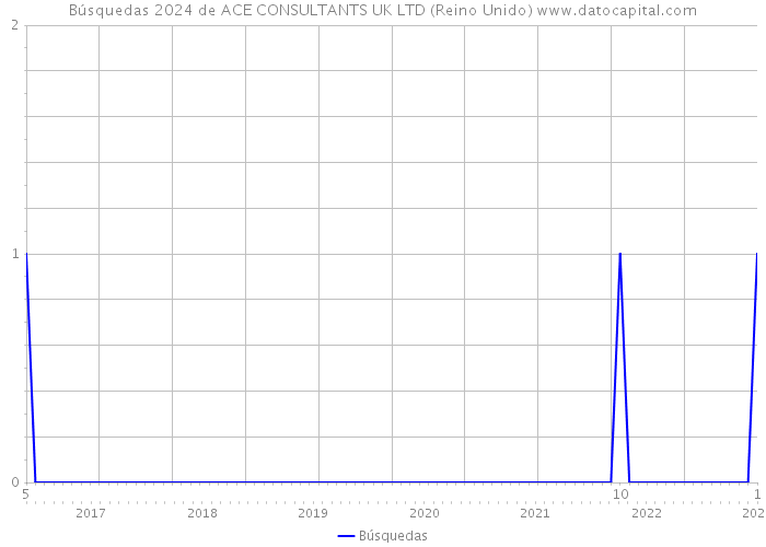 Búsquedas 2024 de ACE CONSULTANTS UK LTD (Reino Unido) 