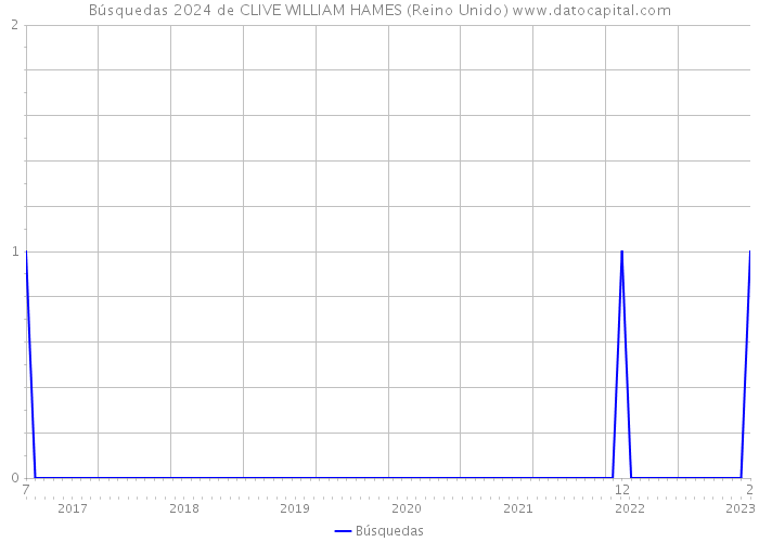 Búsquedas 2024 de CLIVE WILLIAM HAMES (Reino Unido) 