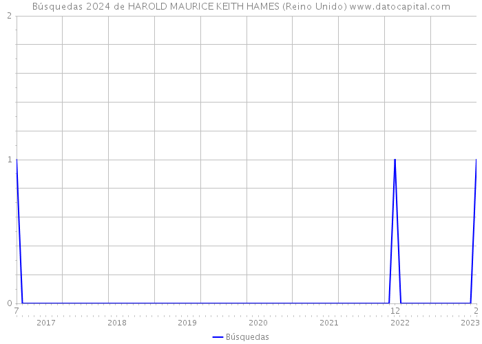 Búsquedas 2024 de HAROLD MAURICE KEITH HAMES (Reino Unido) 