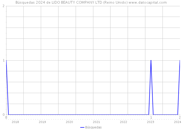 Búsquedas 2024 de LIDO BEAUTY COMPANY LTD (Reino Unido) 