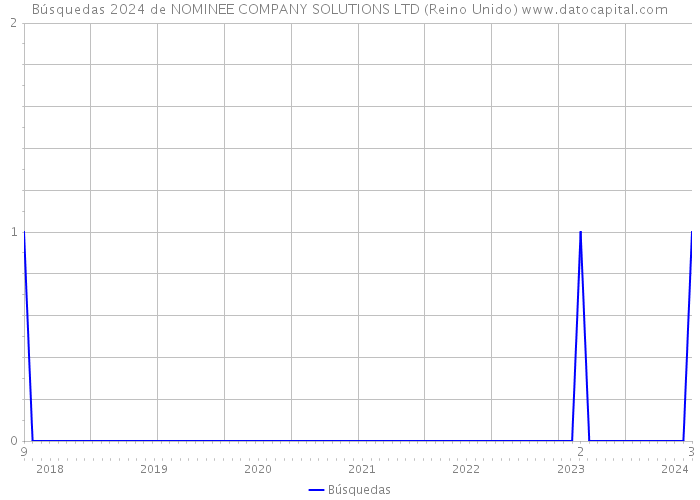 Búsquedas 2024 de NOMINEE COMPANY SOLUTIONS LTD (Reino Unido) 