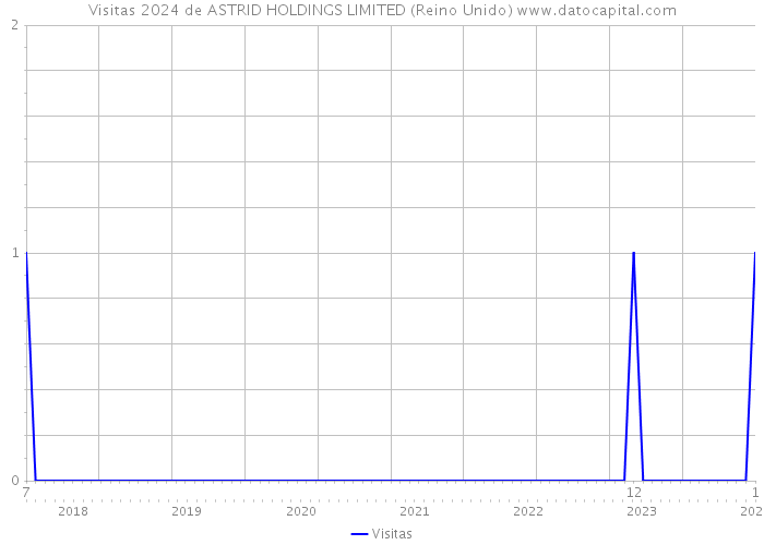 Visitas 2024 de ASTRID HOLDINGS LIMITED (Reino Unido) 