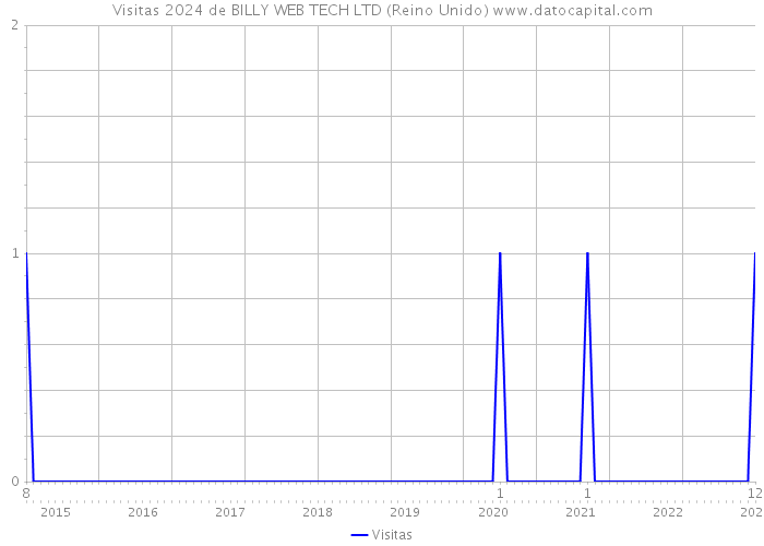 Visitas 2024 de BILLY WEB TECH LTD (Reino Unido) 