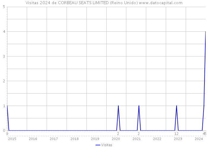 Visitas 2024 de CORBEAU SEATS LIMITED (Reino Unido) 